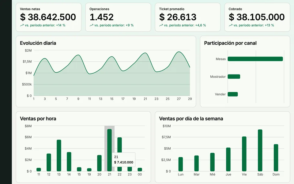 Dashboard de ventas